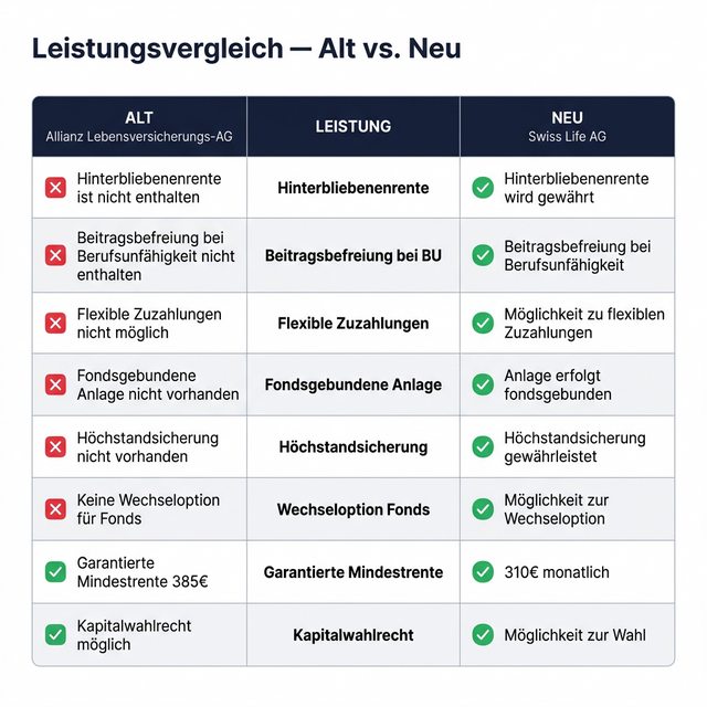 Smartvergleich Leistungsvergleich